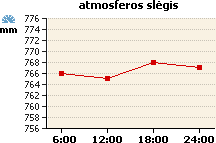 Atmosferos slėgio grafikas