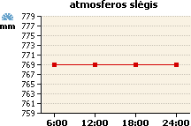 Atmosferos slėgio grafikas