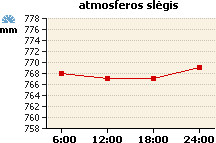 Atmosferos slėgio grafikas