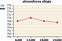Atmosferos slėgio grafikas