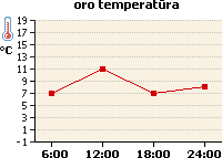 Oro temperatūros grafikas