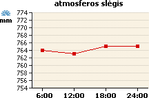 Atmosferos slėgio grafikas