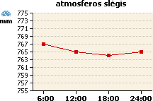 Atmosferos slėgio grafikas