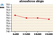 Atmosferos slėgio grafikas