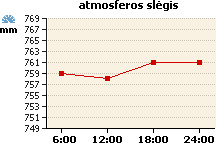 Atmosferos slėgio grafikas