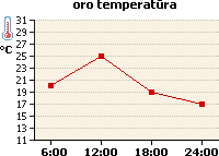 Oro temperatūros grafikas