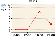 Vėjo grafikas