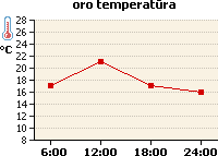 Oro temperatūros grafikas