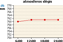 Atmosferos slėgio grafikas