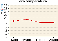 Oro temperatūros grafikas