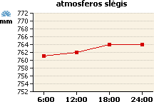 Atmosferos slėgio grafikas