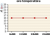 Oro temperatūros grafikas