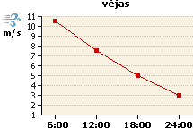 Vėjo grafikas