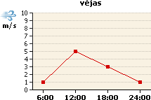 Vėjo grafikas