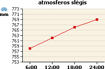 Atmosferos slėgio grafikas