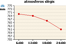 Atmosferos slėgio grafikas