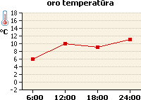 Oro temperatūros grafikas