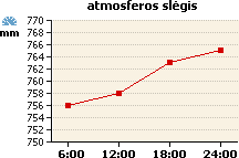 Atmosferos slėgio grafikas