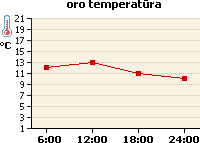 Oro temperatūros grafikas