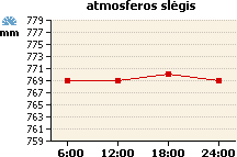 Atmosferos slėgio grafikas