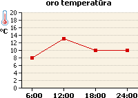 Oro temperatūros grafikas