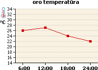 Oro temperatūros grafikas