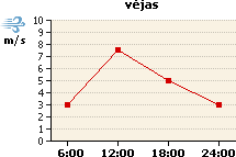 Vėjo grafikas