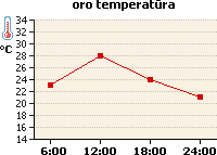 Oro temperatūros grafikas