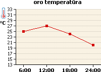 Oro temperatūros grafikas