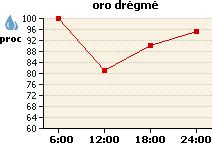 Oro drėgmės grafikas