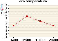 Oro temperatūros grafikas