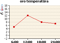 Oro temperatūros grafikas