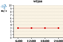 Vėjo grafikas