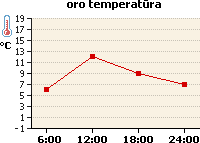 Oro temperatūros grafikas
