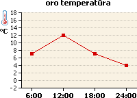 Oro temperatūros grafikas