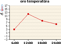 Oro temperatūros grafikas