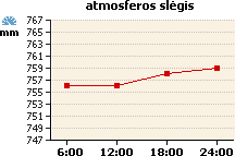 Atmosferos slėgio grafikas