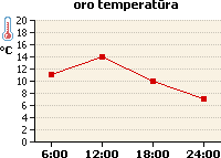 Oro temperatūros grafikas