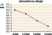 Atmosferos slėgio grafikas