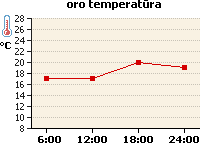 Oro temperatūros grafikas