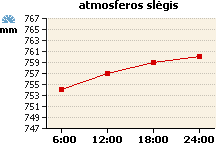 Atmosferos slėgio grafikas