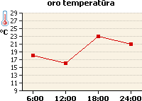 Oro temperatūros grafikas