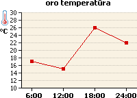 Oro temperatūros grafikas
