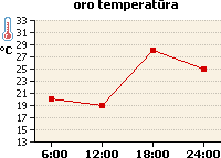 Oro temperatūros grafikas