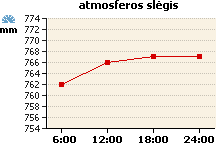 Atmosferos slėgio grafikas