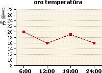 Oro temperatūros grafikas