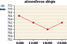 Atmosferos slėgio grafikas