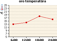 Oro temperatūros grafikas