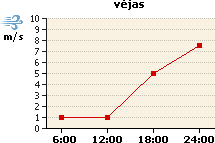 Vėjo grafikas