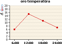 Oro temperatūros grafikas